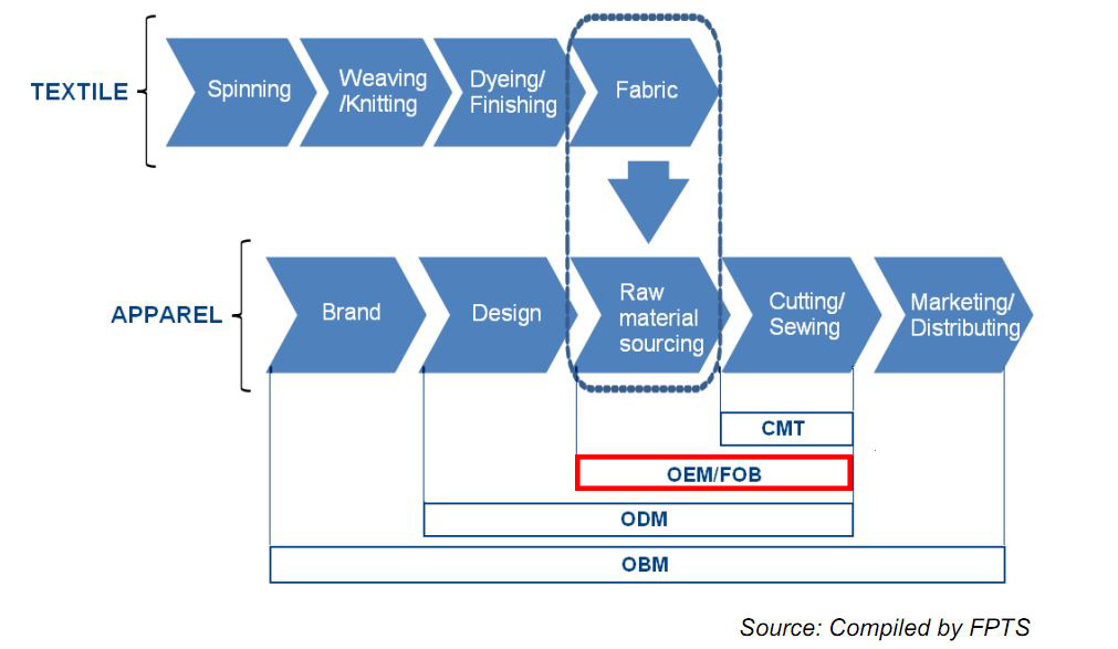 Tóm tắt quy trình hoạt động của các đơn hàng: CMT, OEM/FOB, ODM, OBM (in English)