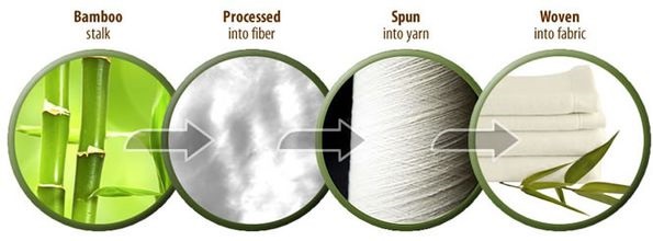 Quy trình 4 bước sơ lược để sản xuất vải bamboo